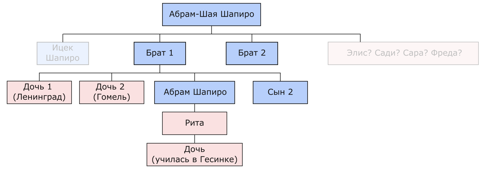 Дерево Абрама Шапиро и его близких. Рита (МАИ), её дочь (Гнесинка)