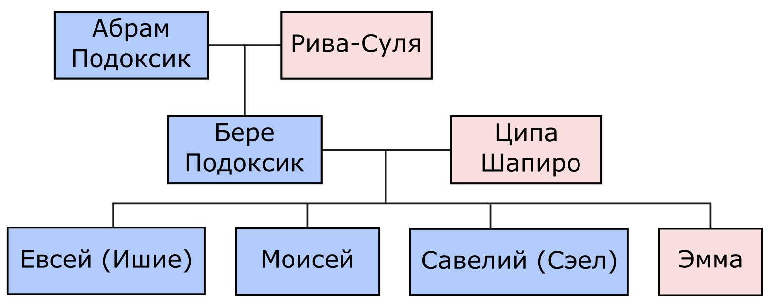 Дерево Подоксиков: Абрам, Рива-Суля, Бере, Ципа, Евсей, Моисей, Савелий, Эмма