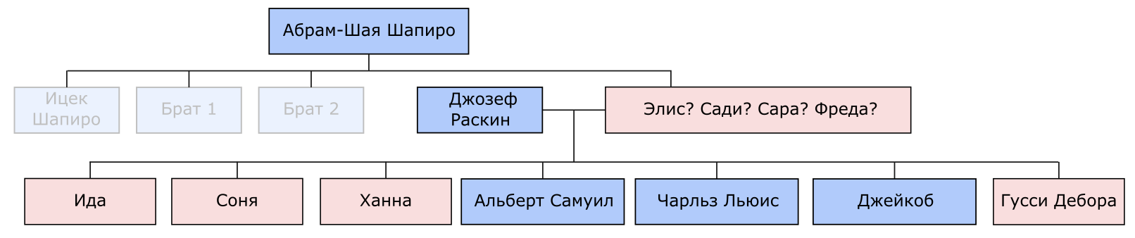Дерево Раскиных: Джозеф, Элис / Сара / Сади / Фреда, Ида, Соня, Ханна, Альберт Самуил, Чарльз Льюис, Джейкоб, Гусси Дебора
